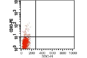 Flow Cytometry (FACS) image for anti-CD83 (CD83) antibody (PE) (ABIN2144980) (CD83 抗体  (PE))