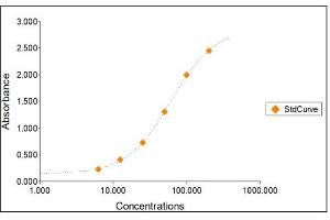 Hemopexin ELISA 试剂盒