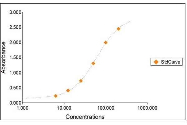 Hemopexin ELISA 试剂盒