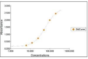 Standard Curve Graph (Hemopexin ELISA 试剂盒)