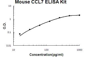 Mouse CCL7/MCP3 Accusignal ELISA Kit Mouse CCL7/MCP3 AccuSignal ELISA Kit standard curve. (CCL7 ELISA 试剂盒)