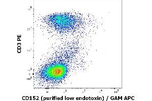 Flow cytometry multicolor surface staining of human PHA stimulated lymphocytes stained using anti-human CD152 (BNI3) purified antibody (low endotoxin, concentration in sample 10 μg/mL, GAM APC) and anti-human CD3 (UCHT1) PE antibody (20 μL reagent / 100 μL of peripheral whole blood). (CTLA4 抗体)