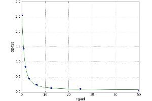 A typical standard curve (TCF21 ELISA 试剂盒)