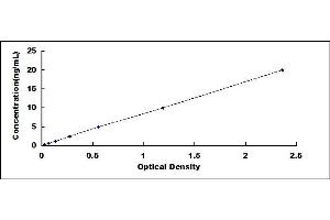 Typical standard curve (PDE4DIP ELISA 试剂盒)