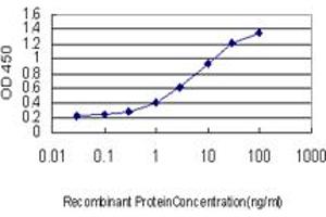 Detection limit for recombinant GST tagged NALP12 is approximately 0. (NLRP12 抗体  (AA 1-110))