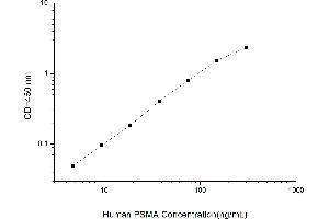 Typical standard curve (PSMA ELISA 试剂盒)