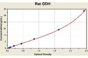 Diagramm of the ELISA kit to detect Rat GDHwith the optical density on the x-axis and the concentration on the y-axis. (GLUD1 ELISA 试剂盒)