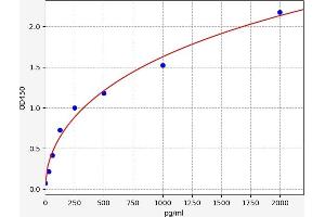 Typical standard curve (IL-1beta Precursor (Pro-IL-1beta) ELISA 试剂盒)