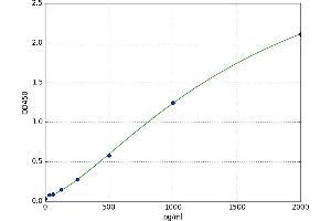 A typical standard curve (Nerve Growth Factor ELISA 试剂盒)