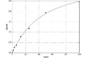 A typical standard curve (Cytochrome C ELISA 试剂盒)
