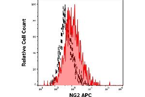 Separation of SK-MEL-30 cells stained using anti-human NG2 (7. (NG2 抗体  (APC))