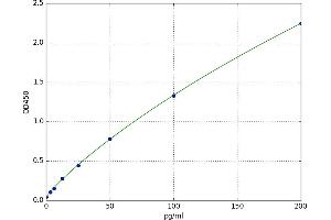 A typical standard curve (TNF alpha ELISA 试剂盒)