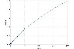 A typical standard curve (Copeptin ELISA 试剂盒)