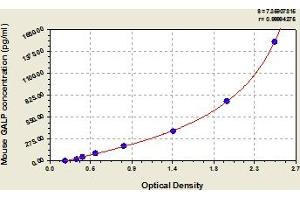 Typical Standard Curve (GALP ELISA 试剂盒)