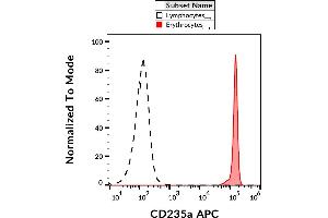 Flow cytometry analysis (surface staining) of CD235a in human peripheral blood (erythrocytes and leukocytes) with anti-CD235a (JC159) APC. (CD235a/GYPA 抗体  (APC))