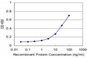 Detection limit for recombinant GST tagged AGR2 is approximately 1ng/ml as a capture antibody. (AGR2 抗体  (AA 1-175))