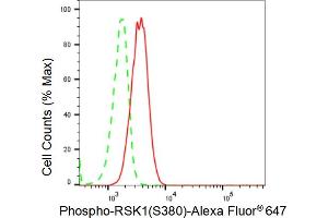 Flow cytometric analysis of Phospho-RSK1(S380) expression in C2C12 cells using Phospho-RSK1(S380) antibody (ABIN7800230), 1:2,000). (Recombinant RPS6KA1 抗体  (pSer380))