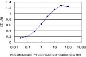 ELISA image for anti-Myosin 9 (MYH9) (AA 131-220) antibody (ABIN518147)