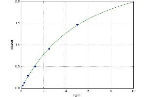 A typical standard curve (TROVE2 ELISA 试剂盒)
