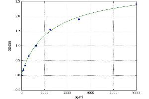 A typical standard curve (ICOS ELISA 试剂盒)