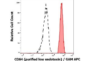 Separation of human monocytes (red-filled) from CD64 negative lymphocytes (black-dashed) in flow cytometry analysis (surface staining) of human peripheral whole blood stained using anti-human CD64 (10.