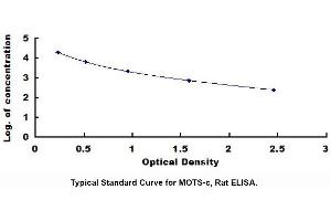 Typical standard curve (Mitochondrial Open Reading Frame Of The 12S rRNA-c (MOTS-C) ELISA 试剂盒)