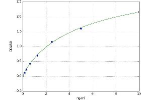 A typical standard curve (MMP1 ELISA 试剂盒)