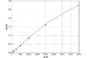 A typical standard curve (COL2 ELISA 试剂盒)