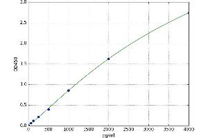 A typical standard curve