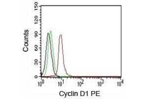FACS testing of Jurkat cells: Black=cells alone (Cyclin D1 抗体)