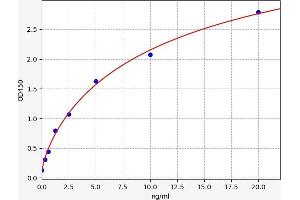 Typical standard curve (TLR7 ELISA 试剂盒)