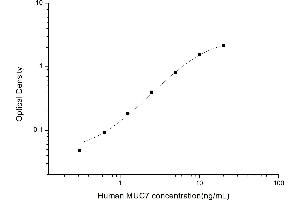 Typical standard curve (MUC7 ELISA 试剂盒)