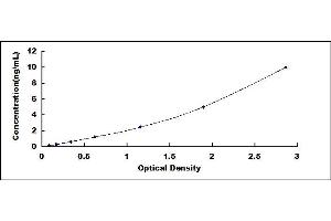 Typical standard curve (SLIT3 ELISA 试剂盒)