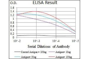 ELISA image for anti-Kruppel-Like Factor 1 (erythroid) (KLF1) (AA 208-362) antibody (ABIN1845960) (KLF1 抗体  (AA 208-362))