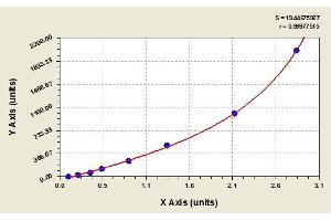 Image no. 1 for Vascular Endothelial Growth Factor A (VEGFA) ELISA Kit (ABIN365219) (VEGFA ELISA 试剂盒)