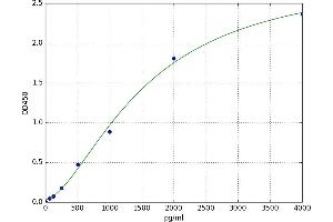 A typical standard curve