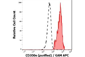 Separation of human monocytes (red-filled) from CD300e negative lymphocytes (black-dashed) in flow cytometry analysis (surface staining) of human peripheral whole blood using anti-human CD300e (UP-H2) purified antibody (concentration in sample 4 μg/mL, GAM APC). (CD300E 抗体)