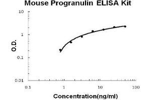 Mouse Progranulin PicoKine ELISA Kit standard curve (Granulin ELISA 试剂盒)