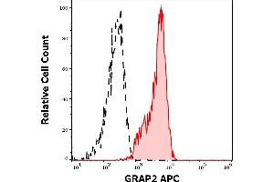 Separation of lymphocytes stained using anti-human GRAP2 (UW40) APC antibody (concentration in sample 1,7 μg/mL, red-filled) from lymphocytes stained using mouse IgG2a isotype control (MOPC-173) APC antibody (concentration in sample 1,7 μg/mL, same as GRAP2 APC concentration, black-dashed) in flow cytometry analysis (intracellular staining) of peripheral blood. (GRAP2 抗体  (APC))