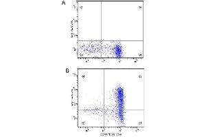 Flow Cytometry (FACS) image for anti-Interleukin 6 (IL6) antibody (ABIN964744) (IL-6 抗体)