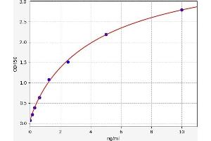 Typical standard curve (PTGDR ELISA 试剂盒)