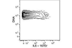 Flow Cytometry (FACS) image for anti-Interleukin 6 (IL6) antibody (ABIN2665181) (IL-6 抗体)