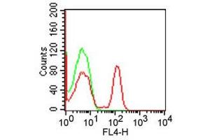 Flow Cytometry (FACS) image for anti-CD4 (CD4) antibody (APC) (ABIN6655529)