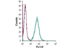 Flow Cytometry (FACS) image for anti-Triggering Receptor Expressed On Myeloid Cells 2 (TREM2) (AA 42-56), (Extracellular) antibody (ABIN7043865)