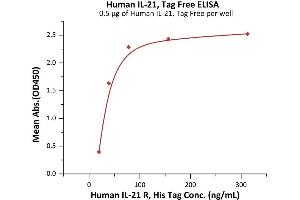 Immobilized Human IL-21, Tag Free (ABIN6992391) at 5 μg/mL (100 μL/well) can bind Human IL-21 R, His Tag (ABIN2181372,ABIN2181371) with a linear range of 20-78 ng/mL (QC tested).