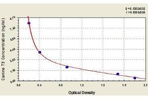 Typical standard curve (Triiodothyronine T3 ELISA 试剂盒)