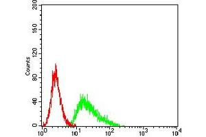 Flow Cytometry (FACS) image for anti-Tumor Necrosis Factor Receptor Superfamily, Member 9 (TNFRSF9) (AA 24-186) antibody (ABIN5611112)