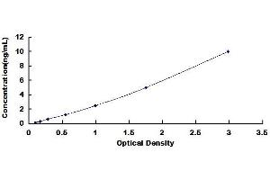 Typical standard curve (Topoisomerase I ELISA 试剂盒)