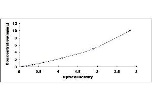 Typical standard curve (ARNT ELISA 试剂盒)