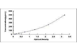 Typical standard curve (FIL1h ELISA 试剂盒)